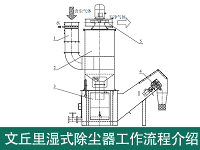 文丘里湿式除尘器工作流程是怎样的？